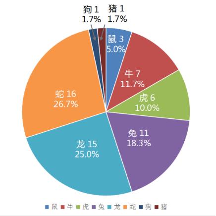 蛇年出生的年龄表